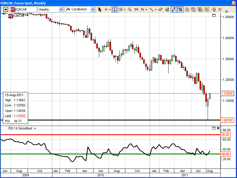 EUR/CHF Analysis, August 15, 2011